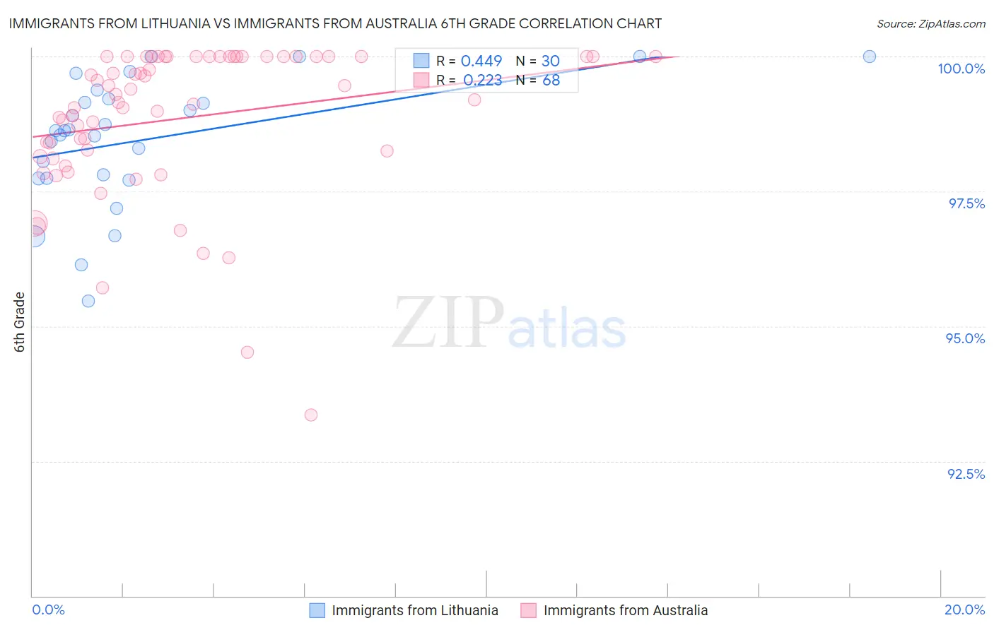 Immigrants from Lithuania vs Immigrants from Australia 6th Grade