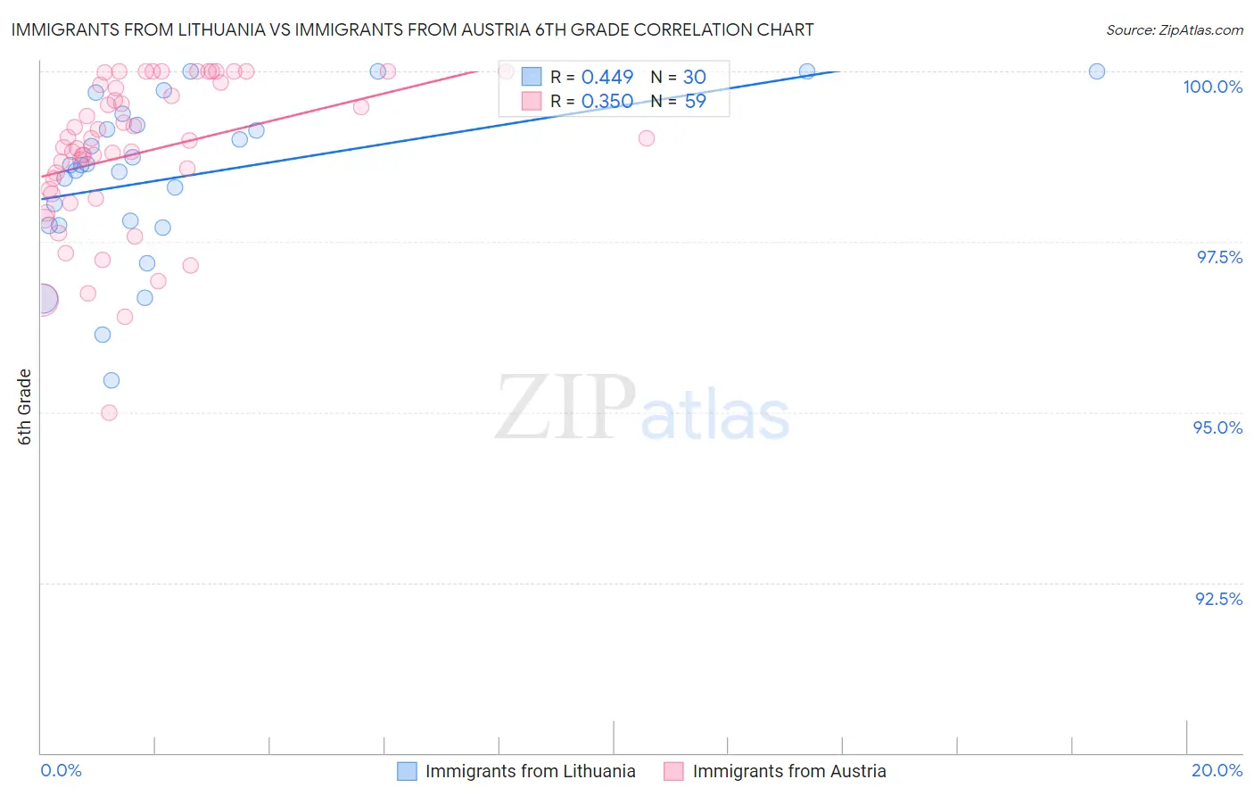 Immigrants from Lithuania vs Immigrants from Austria 6th Grade