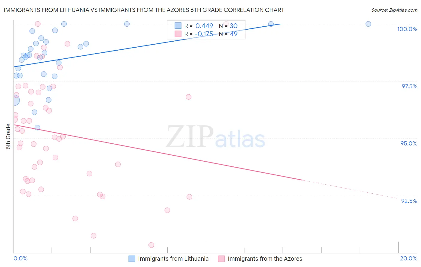 Immigrants from Lithuania vs Immigrants from the Azores 6th Grade