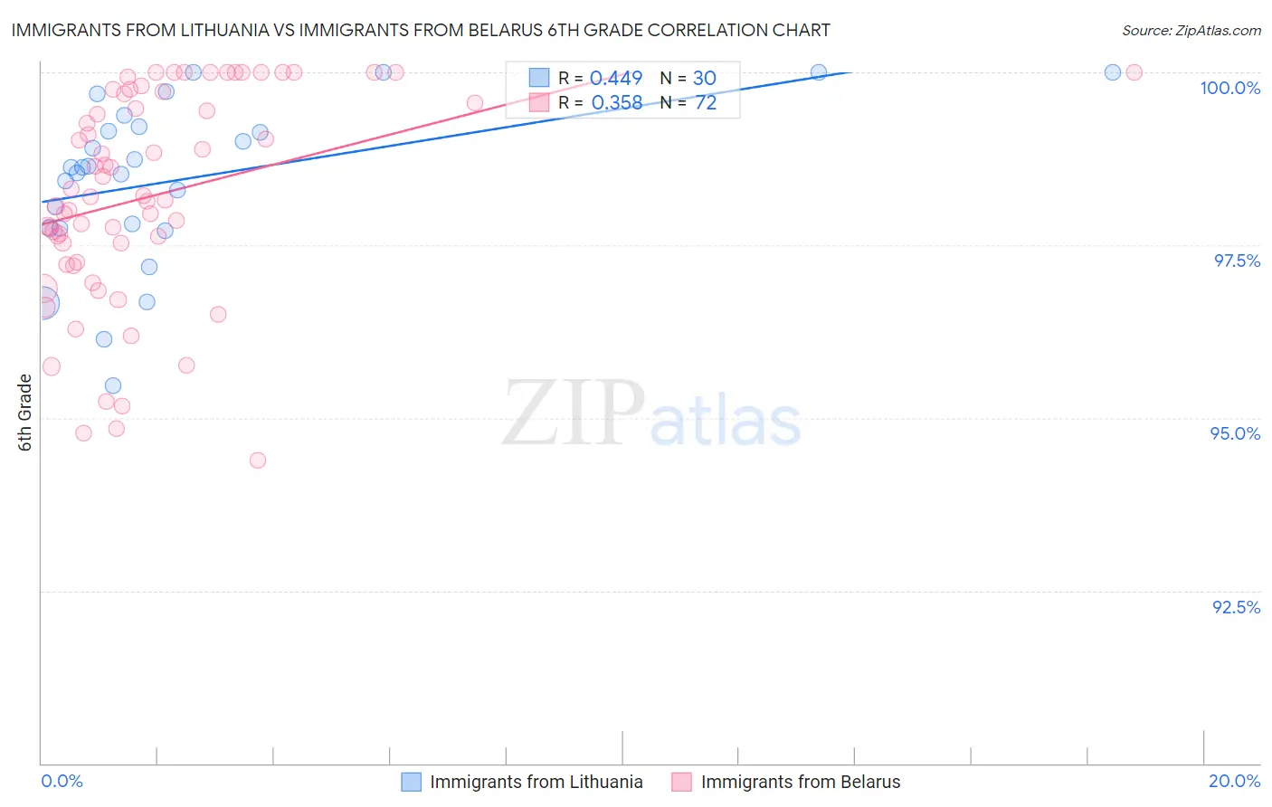 Immigrants from Lithuania vs Immigrants from Belarus 6th Grade