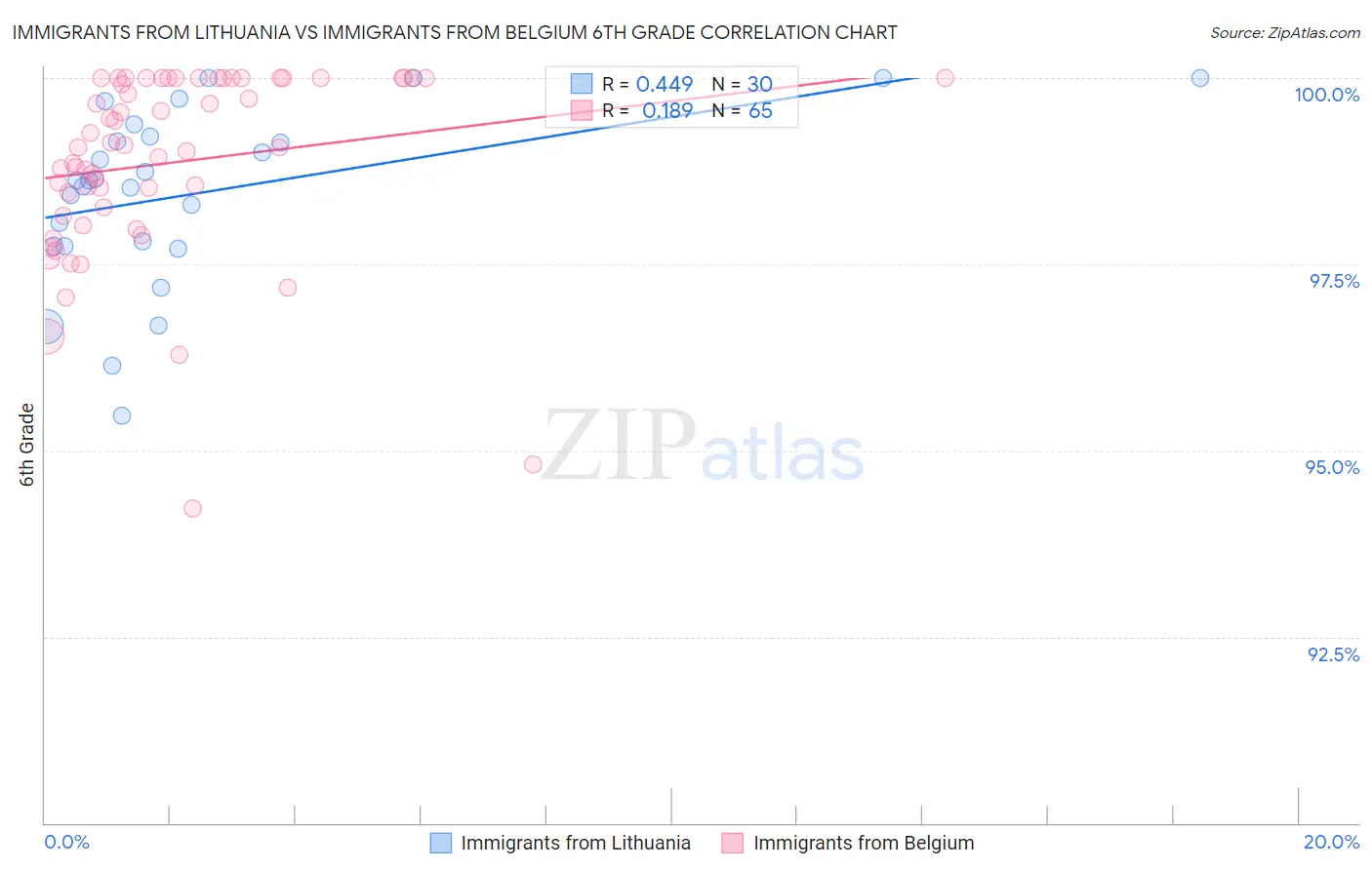 Immigrants from Lithuania vs Immigrants from Belgium 6th Grade