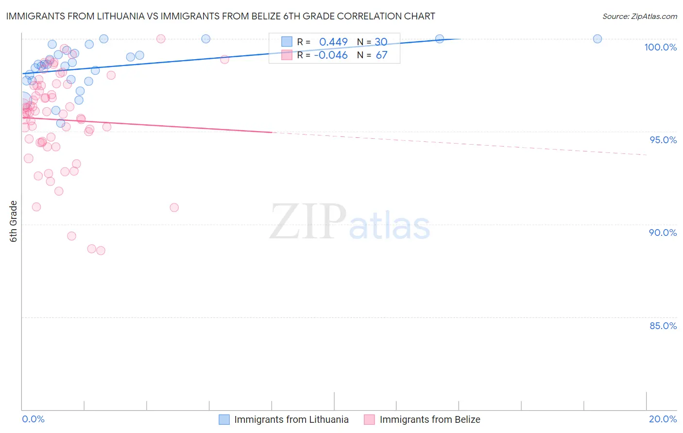 Immigrants from Lithuania vs Immigrants from Belize 6th Grade