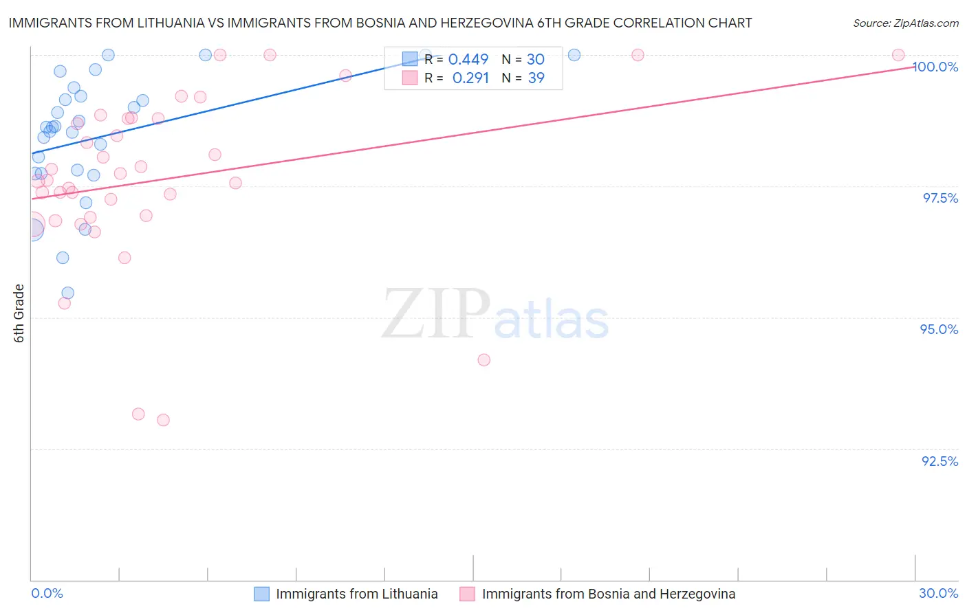 Immigrants from Lithuania vs Immigrants from Bosnia and Herzegovina 6th Grade