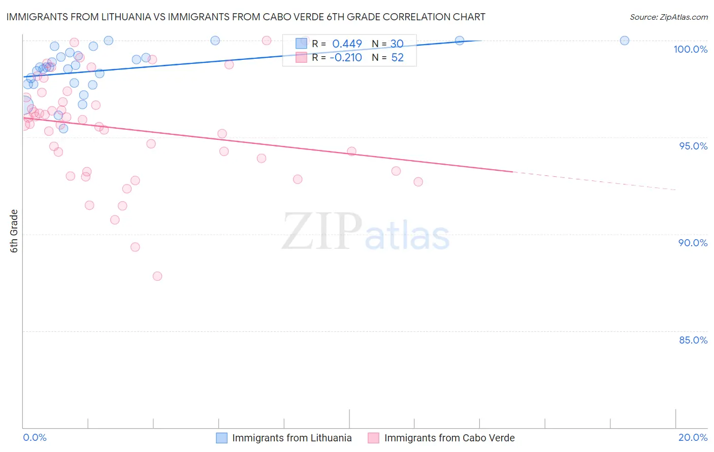 Immigrants from Lithuania vs Immigrants from Cabo Verde 6th Grade