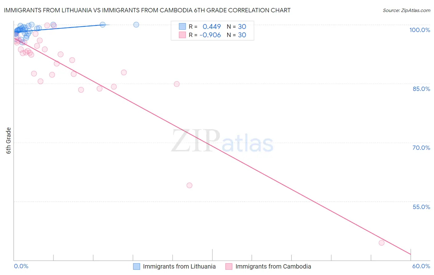 Immigrants from Lithuania vs Immigrants from Cambodia 6th Grade