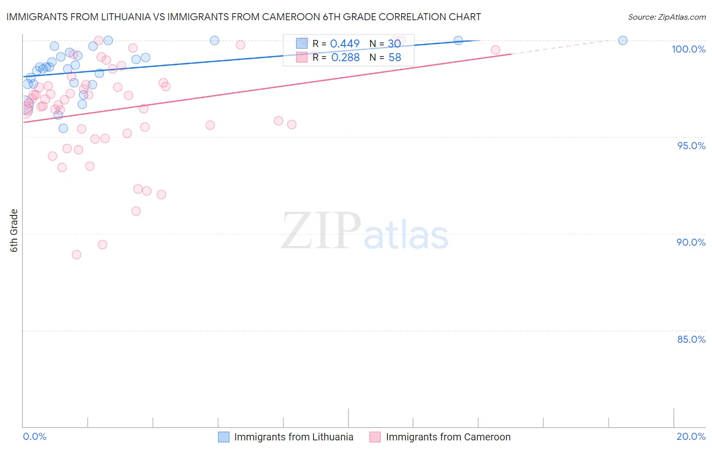 Immigrants from Lithuania vs Immigrants from Cameroon 6th Grade