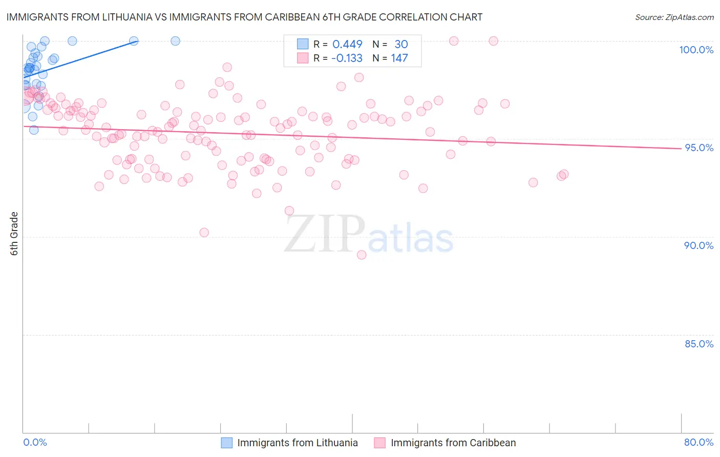 Immigrants from Lithuania vs Immigrants from Caribbean 6th Grade