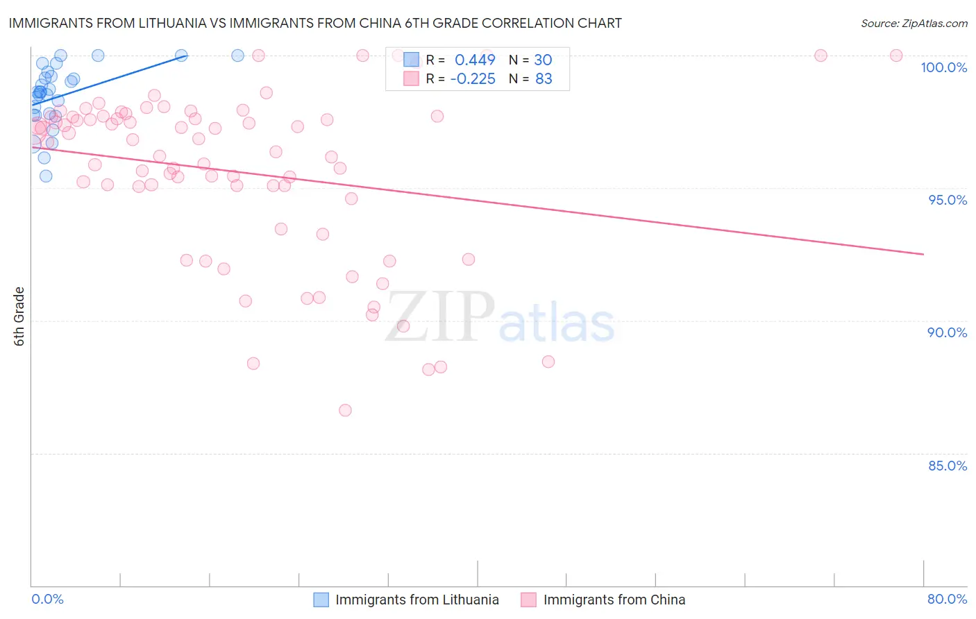 Immigrants from Lithuania vs Immigrants from China 6th Grade