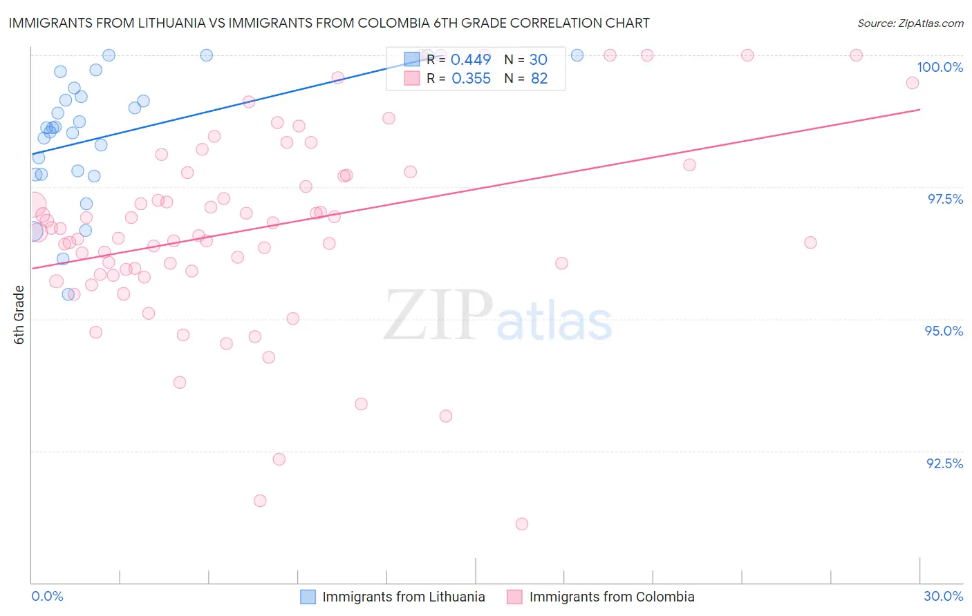 Immigrants from Lithuania vs Immigrants from Colombia 6th Grade