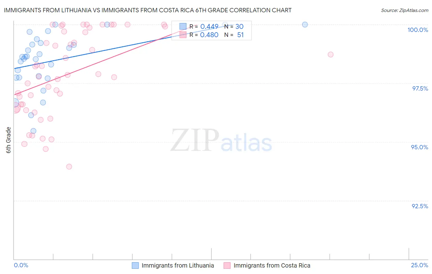 Immigrants from Lithuania vs Immigrants from Costa Rica 6th Grade