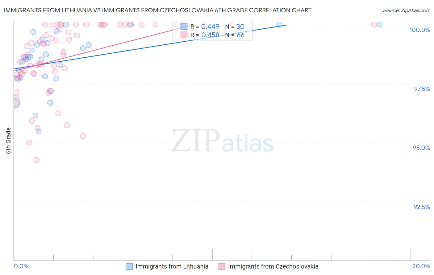 Immigrants from Lithuania vs Immigrants from Czechoslovakia 6th Grade
