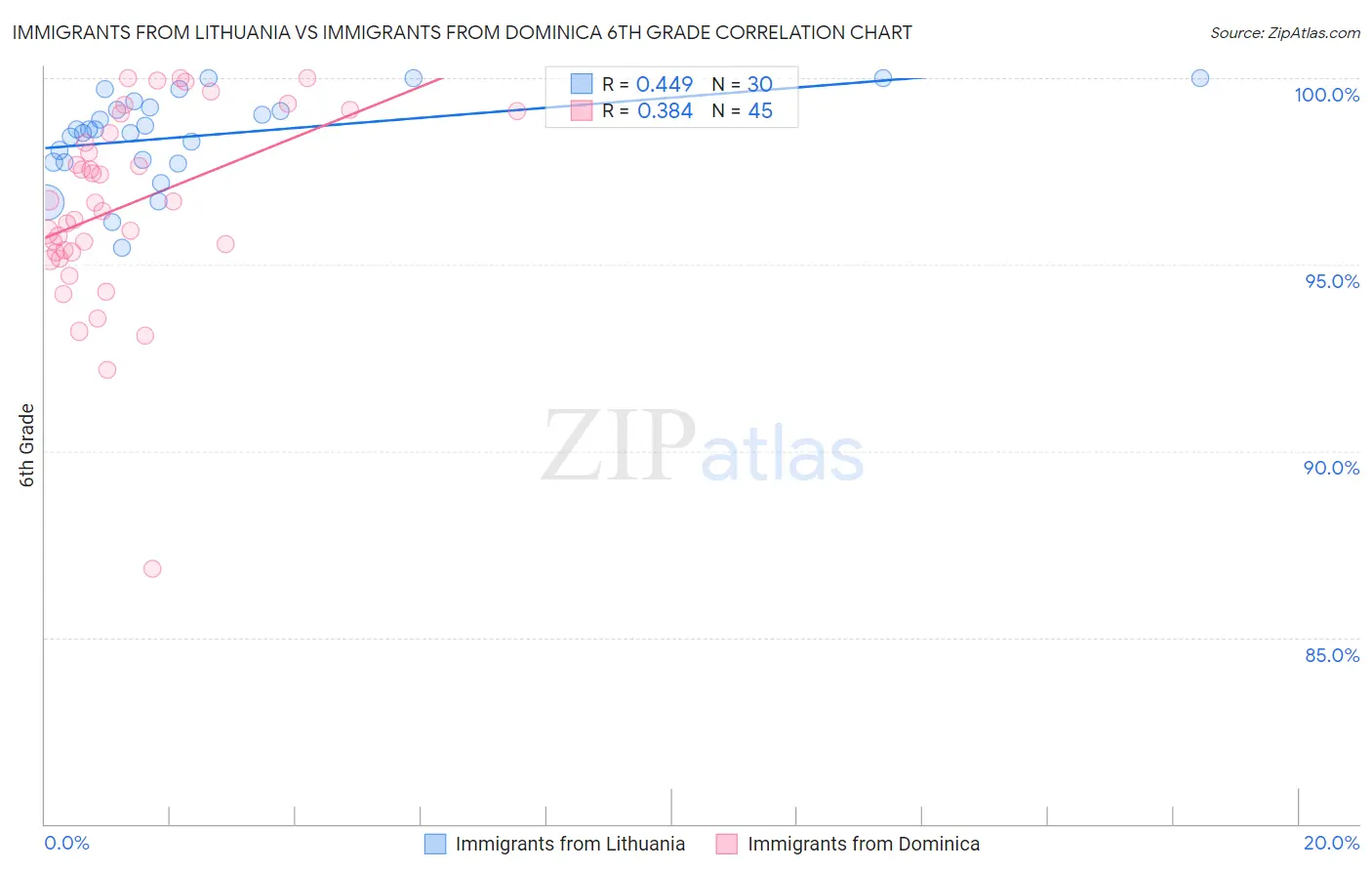 Immigrants from Lithuania vs Immigrants from Dominica 6th Grade