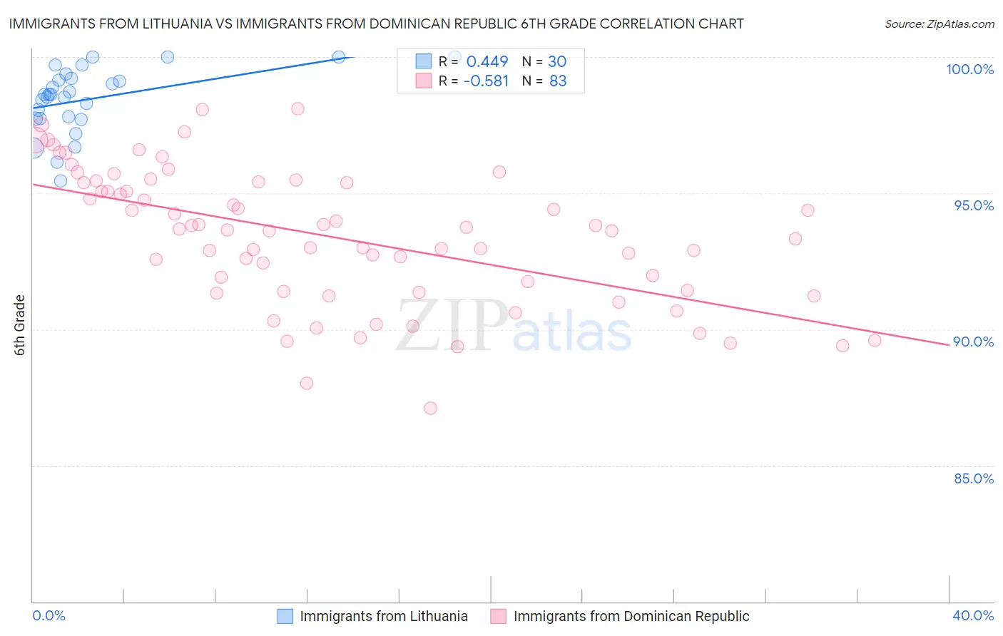 Immigrants from Lithuania vs Immigrants from Dominican Republic 6th Grade