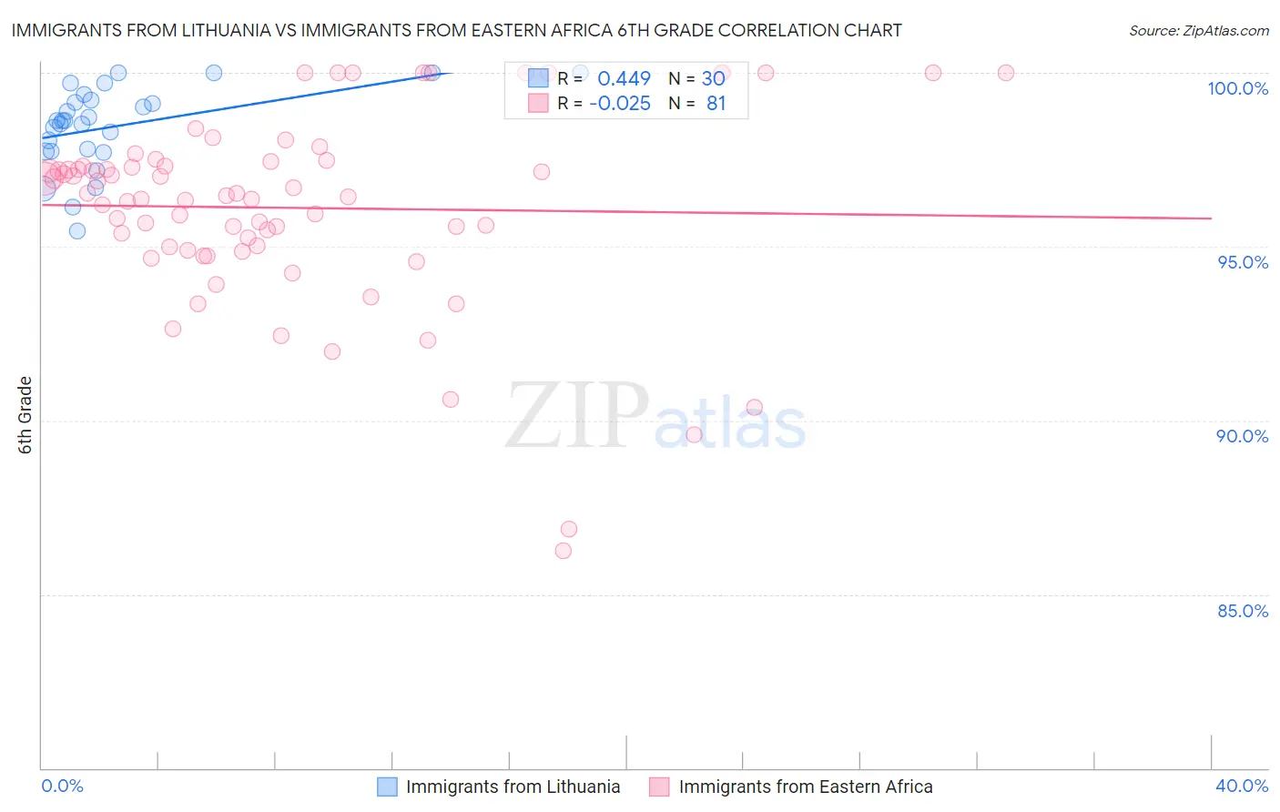 Immigrants from Lithuania vs Immigrants from Eastern Africa 6th Grade