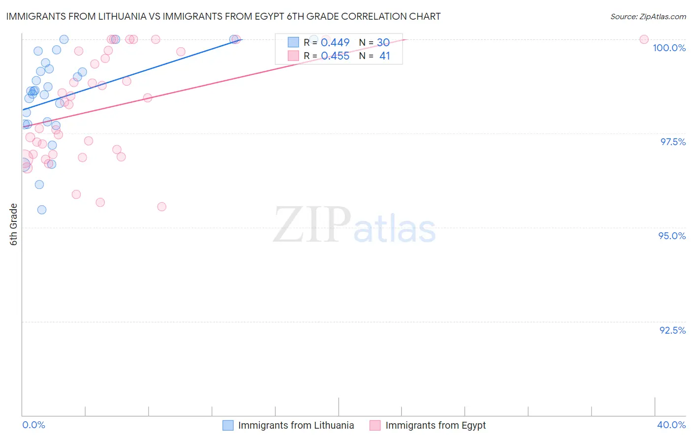 Immigrants from Lithuania vs Immigrants from Egypt 6th Grade