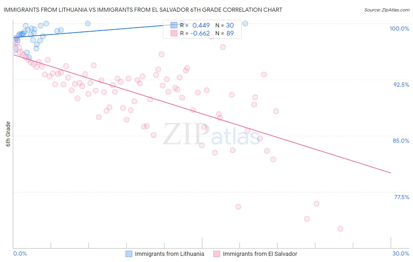 Immigrants from Lithuania vs Immigrants from El Salvador 6th Grade