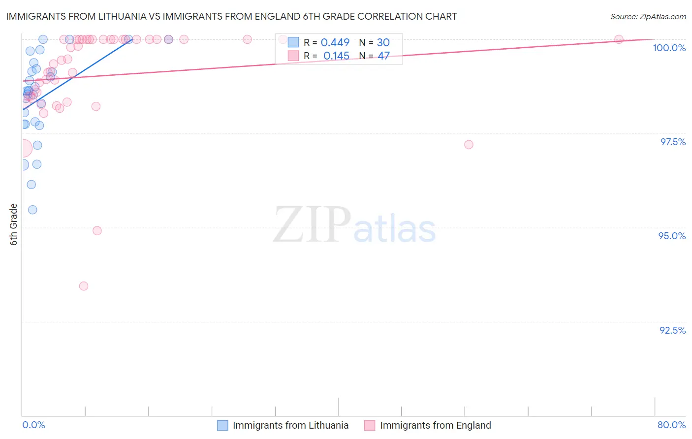 Immigrants from Lithuania vs Immigrants from England 6th Grade