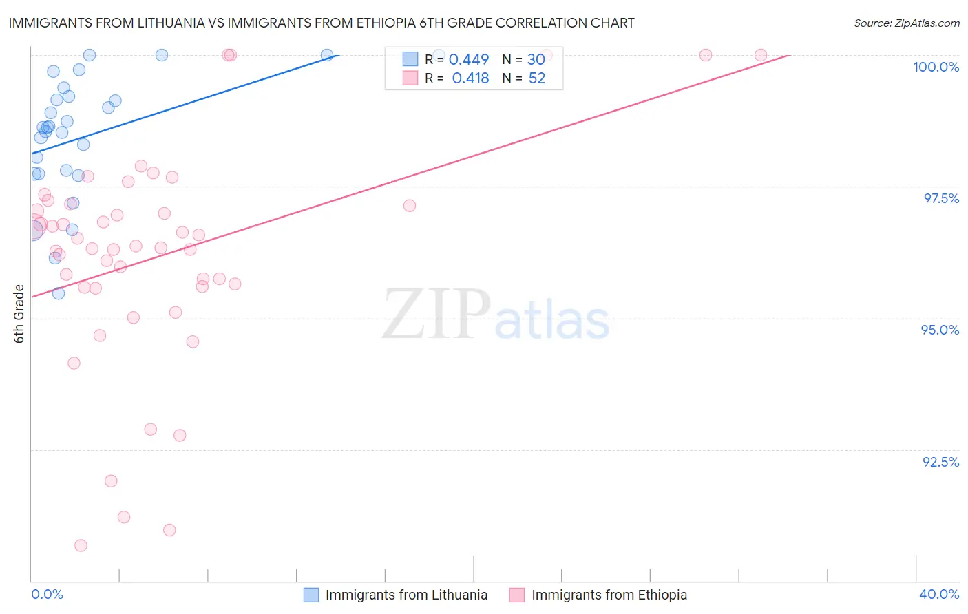 Immigrants from Lithuania vs Immigrants from Ethiopia 6th Grade