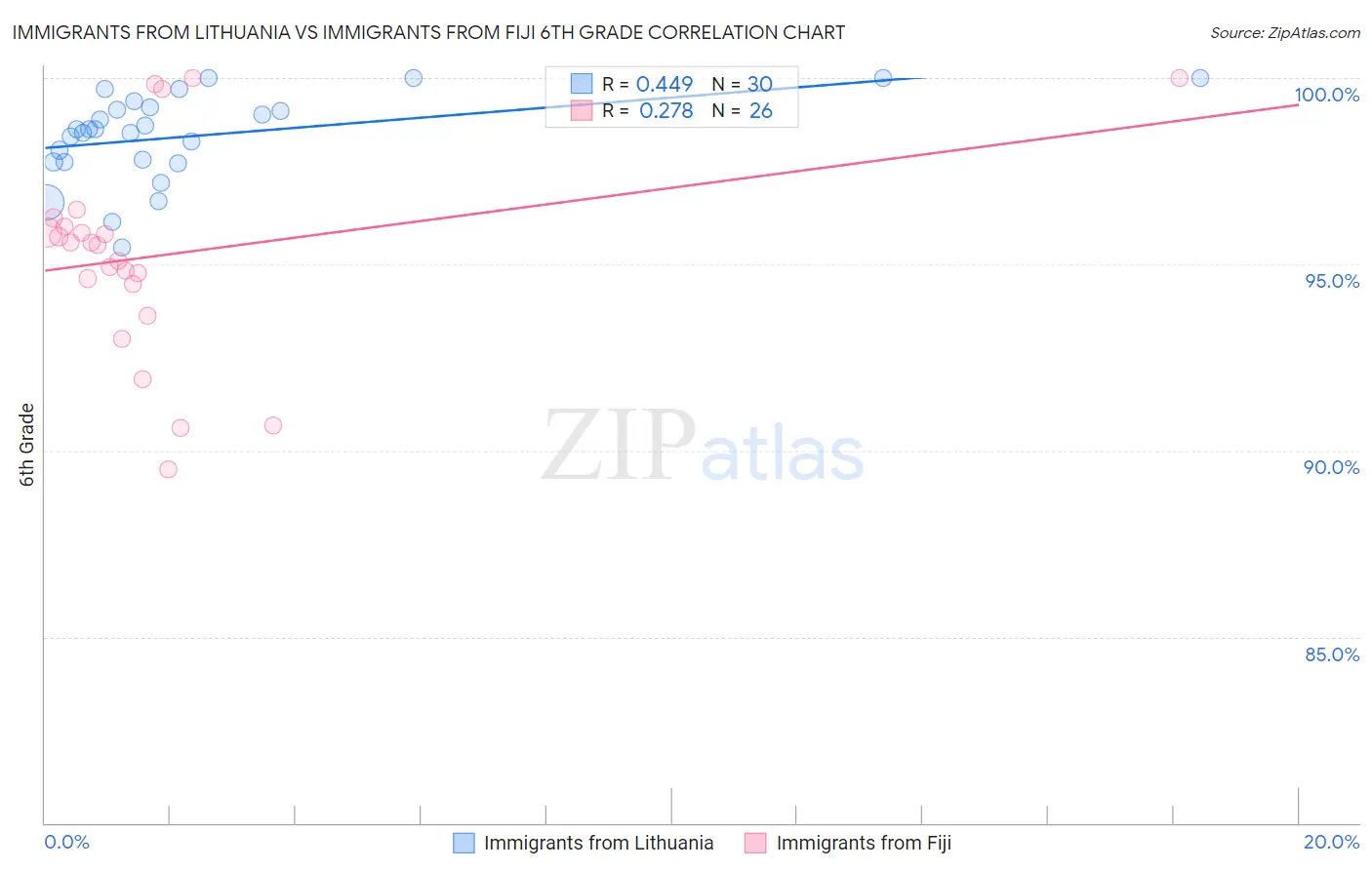 Immigrants from Lithuania vs Immigrants from Fiji 6th Grade