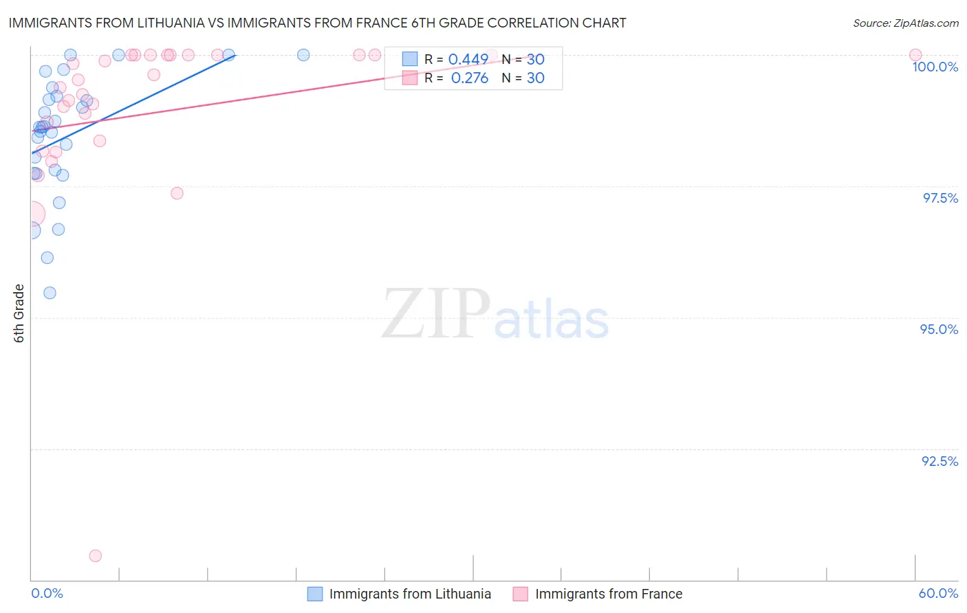 Immigrants from Lithuania vs Immigrants from France 6th Grade