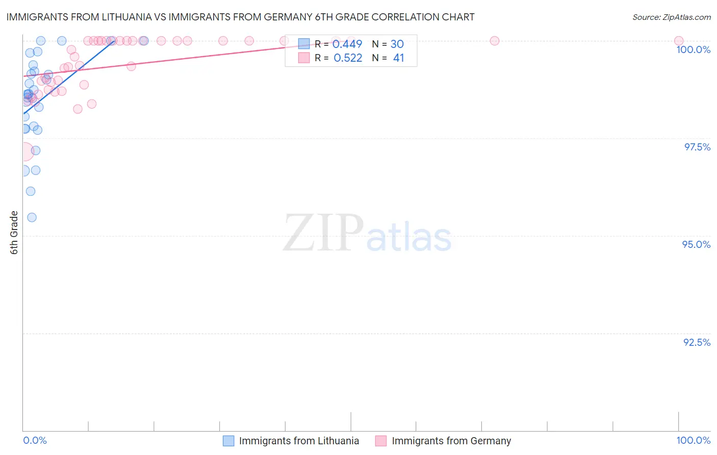 Immigrants from Lithuania vs Immigrants from Germany 6th Grade