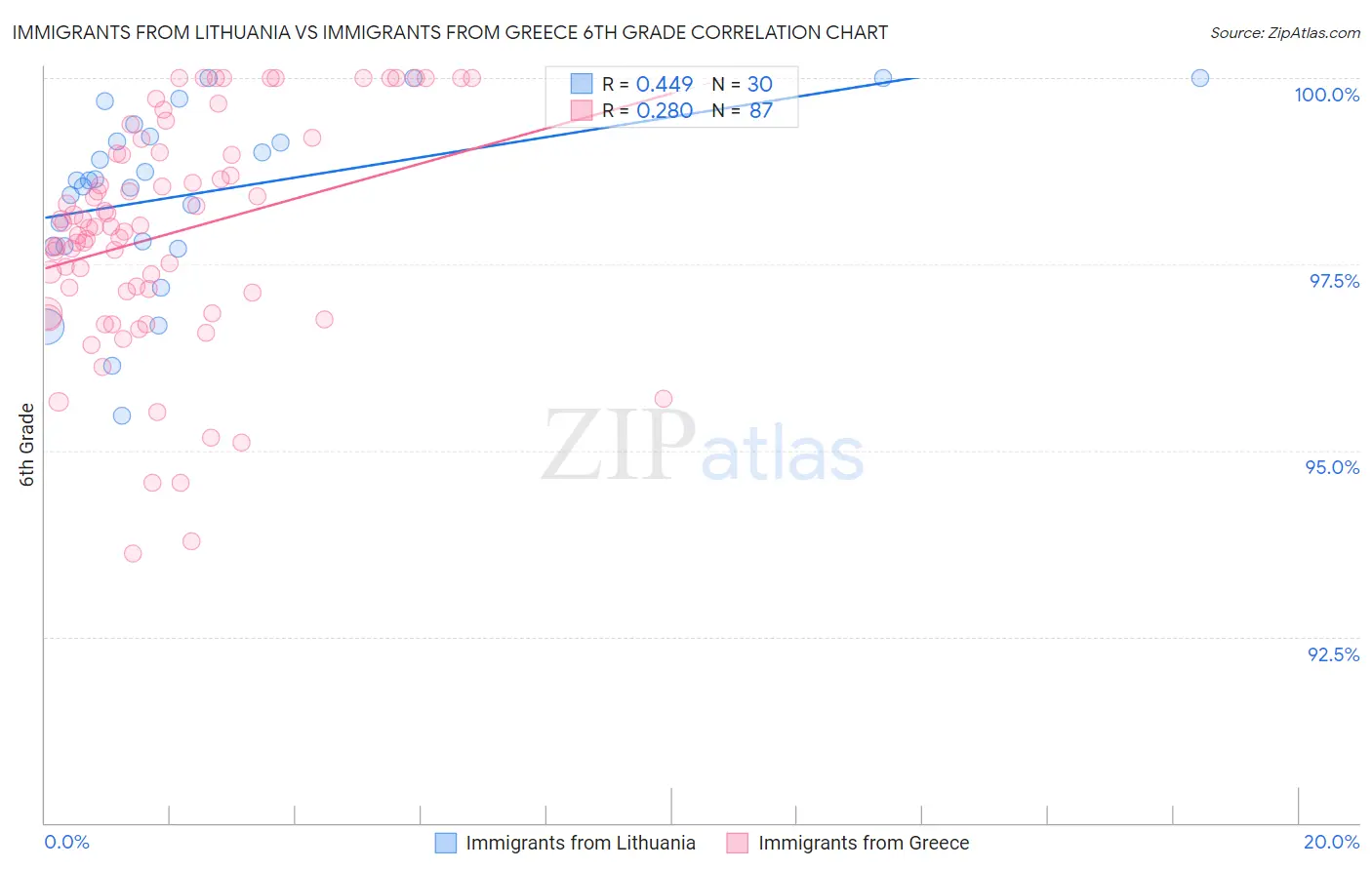 Immigrants from Lithuania vs Immigrants from Greece 6th Grade