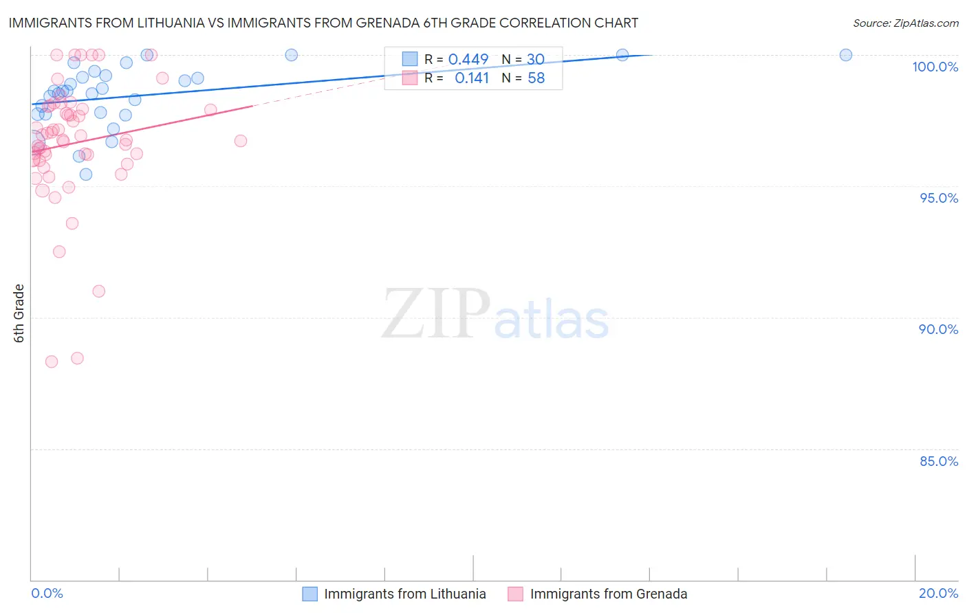 Immigrants from Lithuania vs Immigrants from Grenada 6th Grade