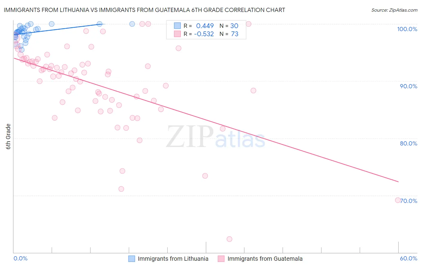 Immigrants from Lithuania vs Immigrants from Guatemala 6th Grade