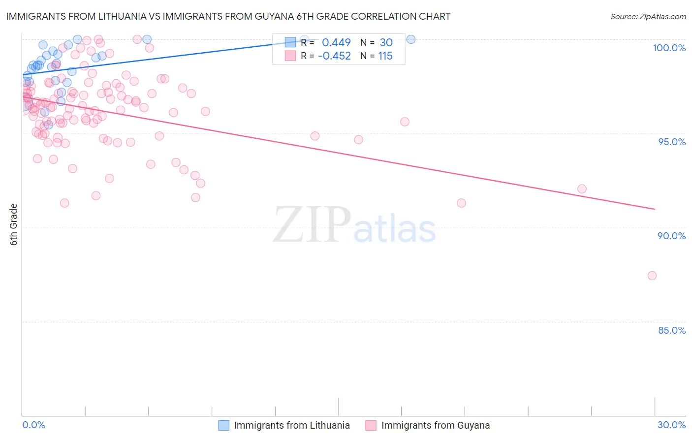 Immigrants from Lithuania vs Immigrants from Guyana 6th Grade