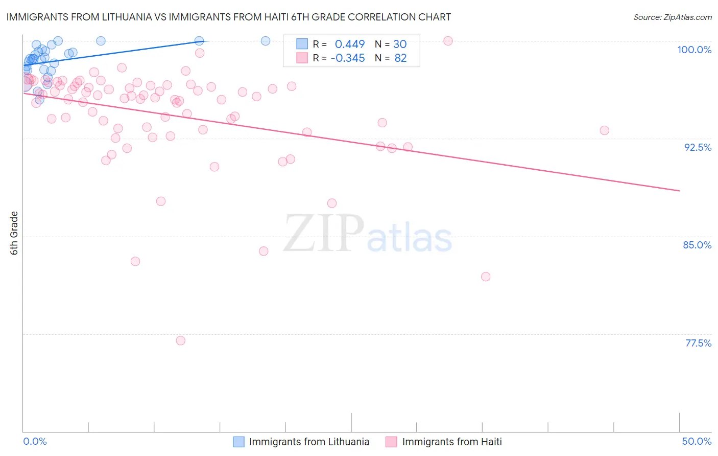 Immigrants from Lithuania vs Immigrants from Haiti 6th Grade