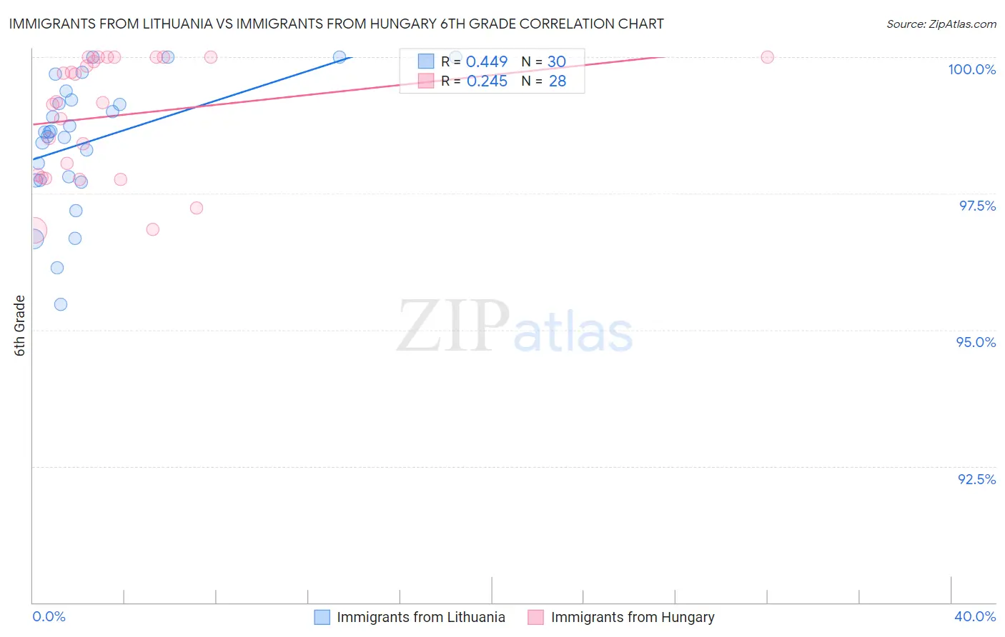 Immigrants from Lithuania vs Immigrants from Hungary 6th Grade