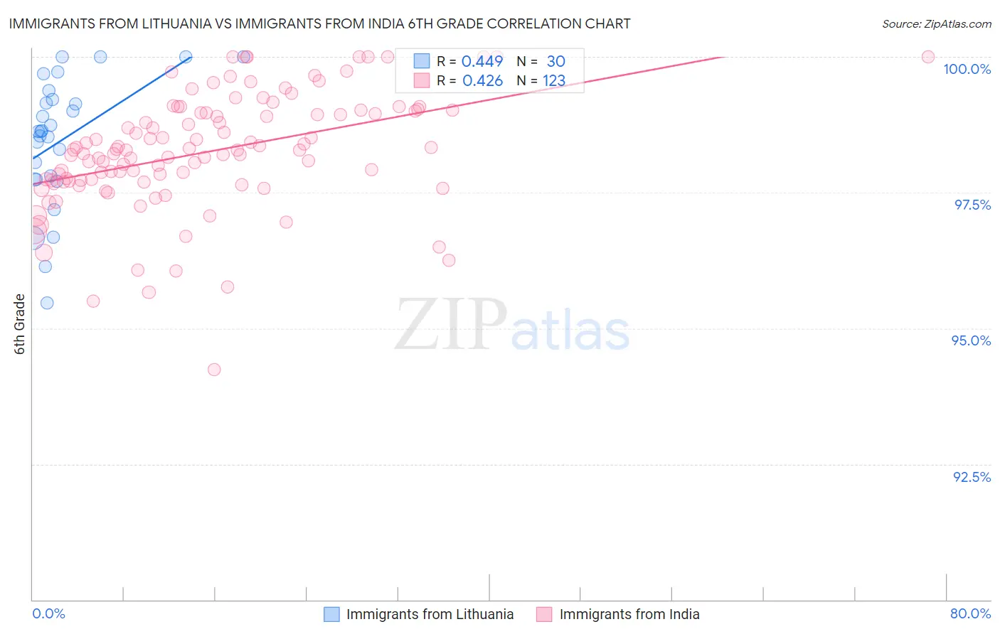 Immigrants from Lithuania vs Immigrants from India 6th Grade