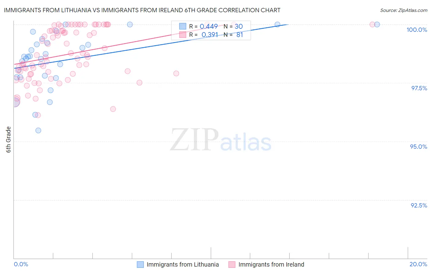 Immigrants from Lithuania vs Immigrants from Ireland 6th Grade