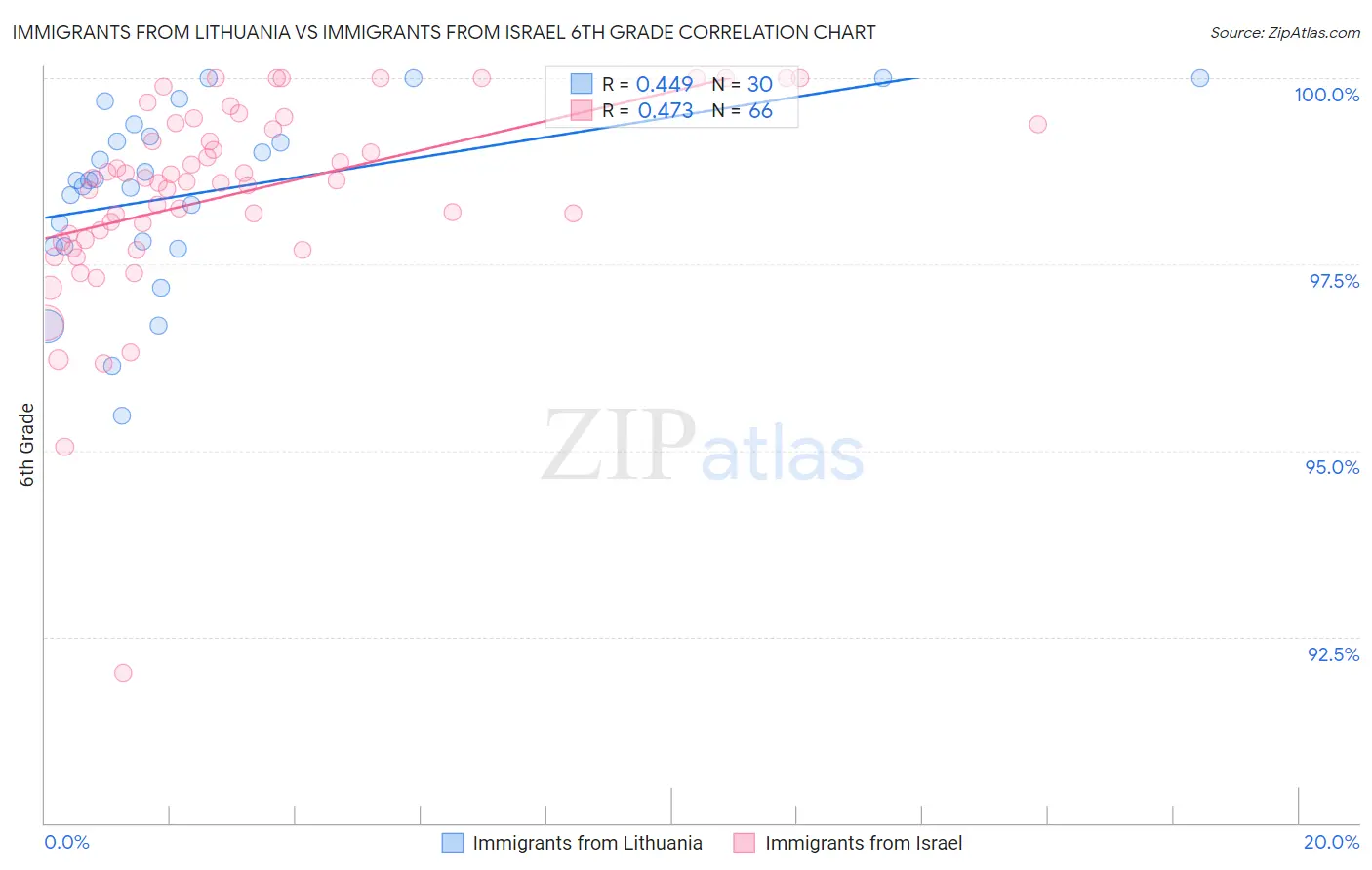 Immigrants from Lithuania vs Immigrants from Israel 6th Grade