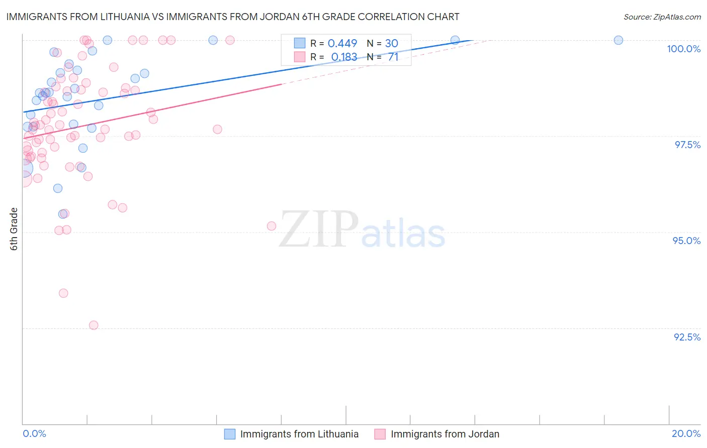Immigrants from Lithuania vs Immigrants from Jordan 6th Grade