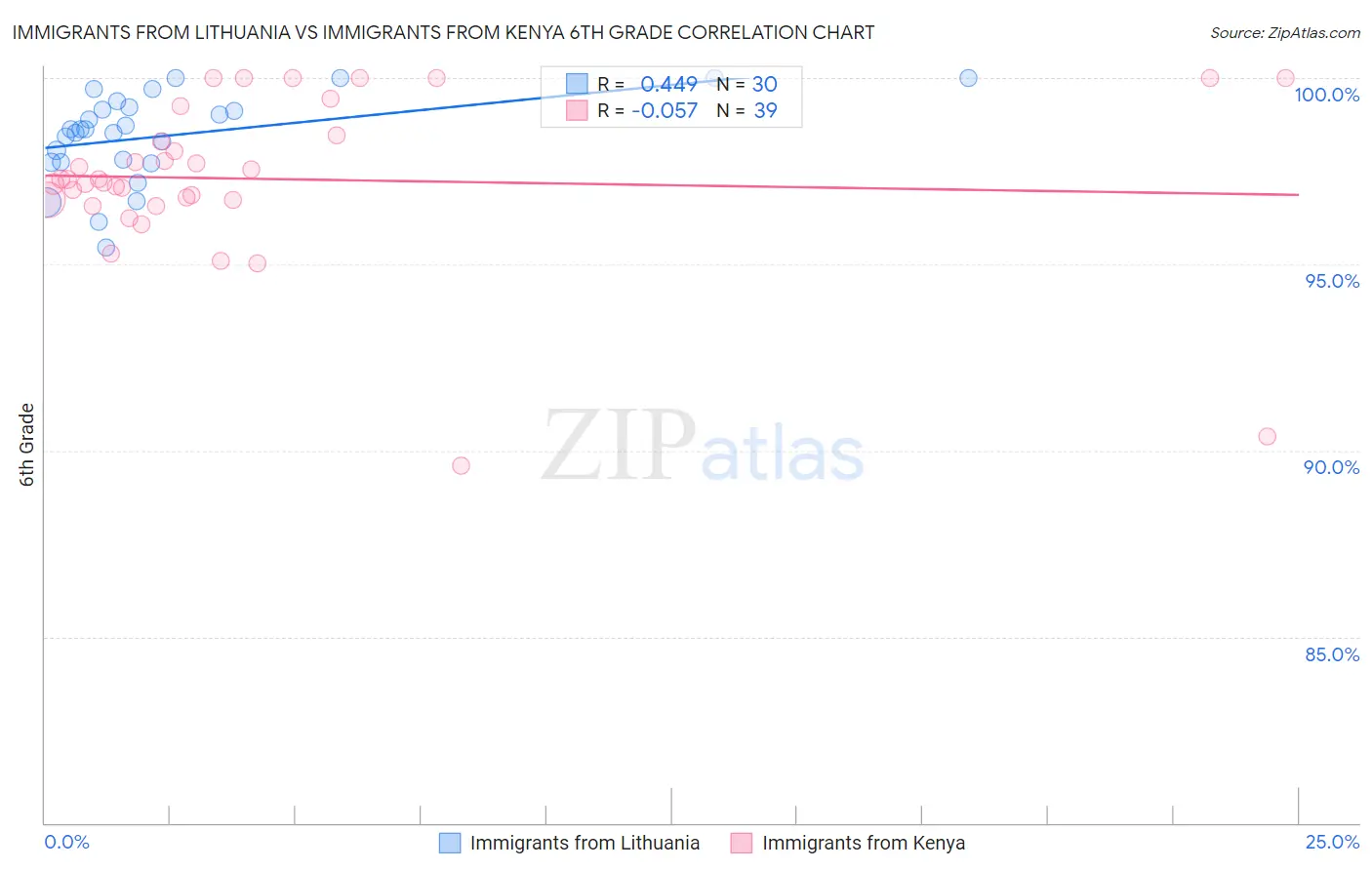 Immigrants from Lithuania vs Immigrants from Kenya 6th Grade