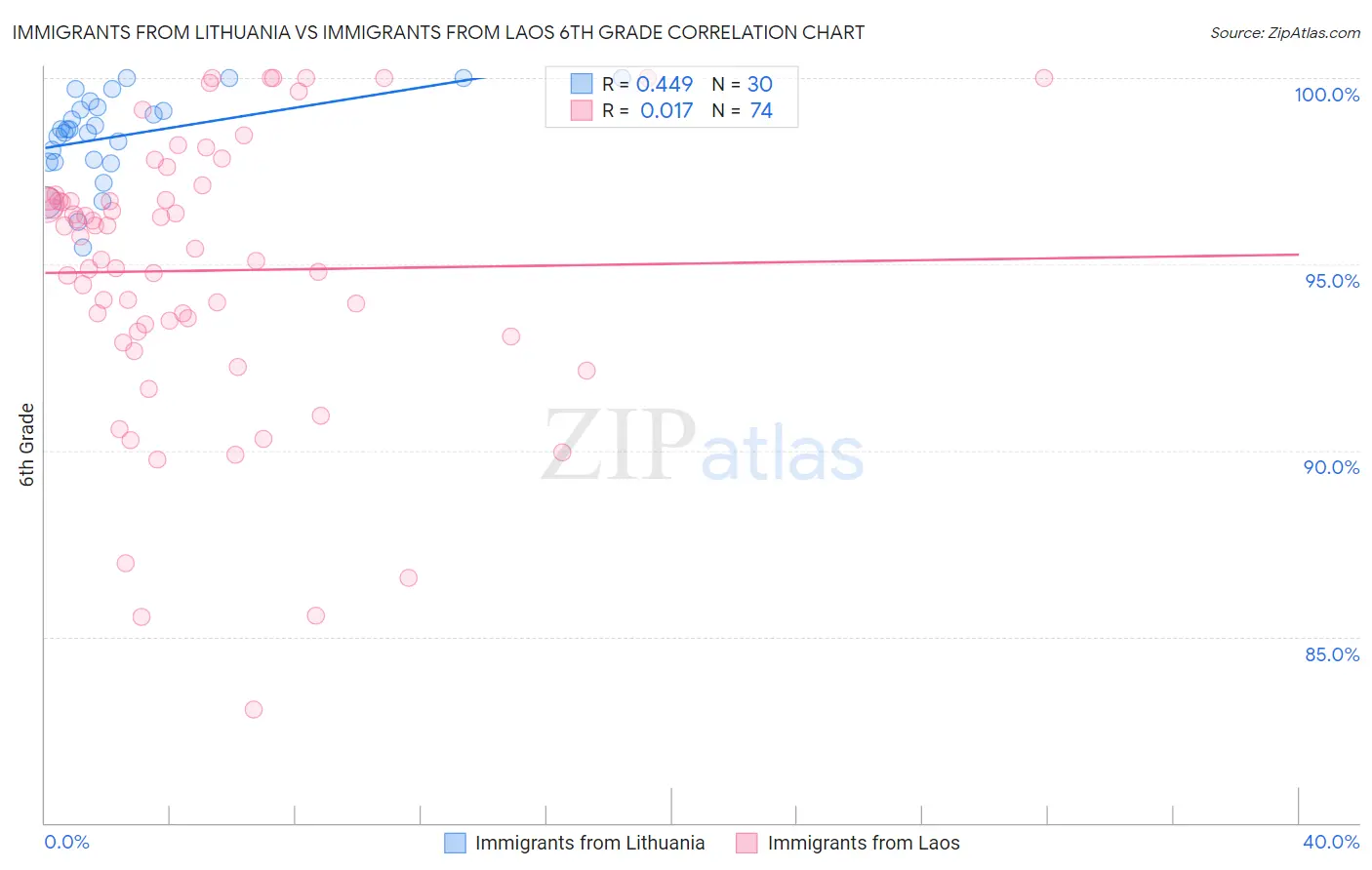 Immigrants from Lithuania vs Immigrants from Laos 6th Grade