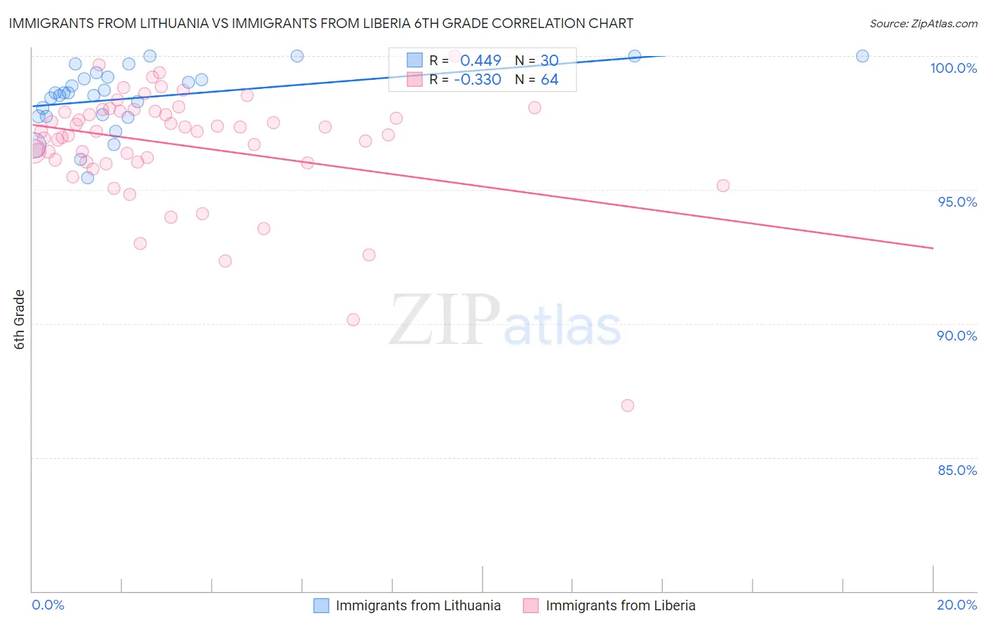 Immigrants from Lithuania vs Immigrants from Liberia 6th Grade
