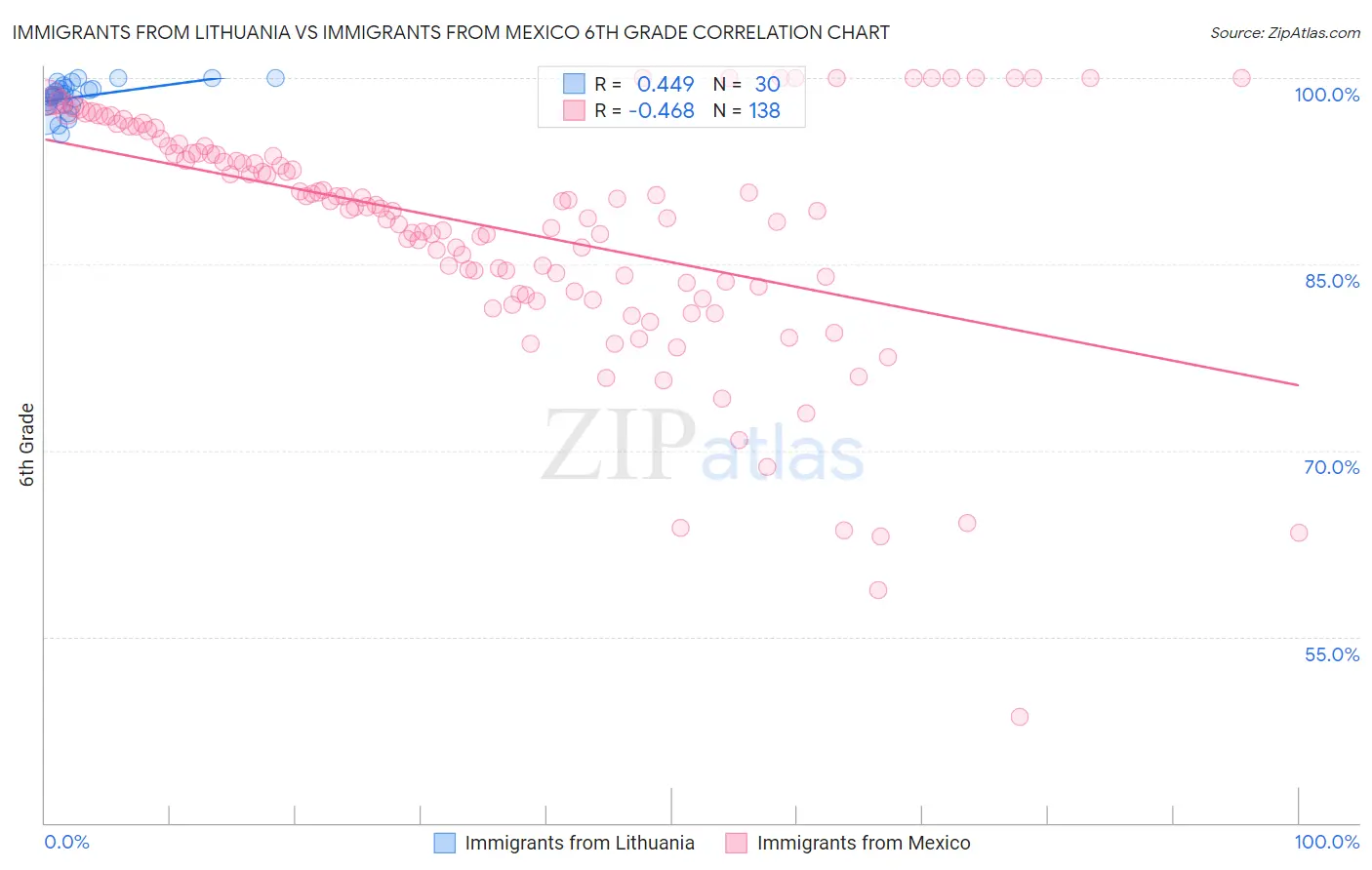 Immigrants from Lithuania vs Immigrants from Mexico 6th Grade