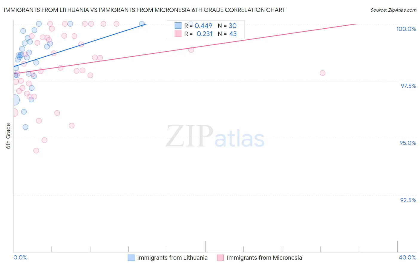 Immigrants from Lithuania vs Immigrants from Micronesia 6th Grade
