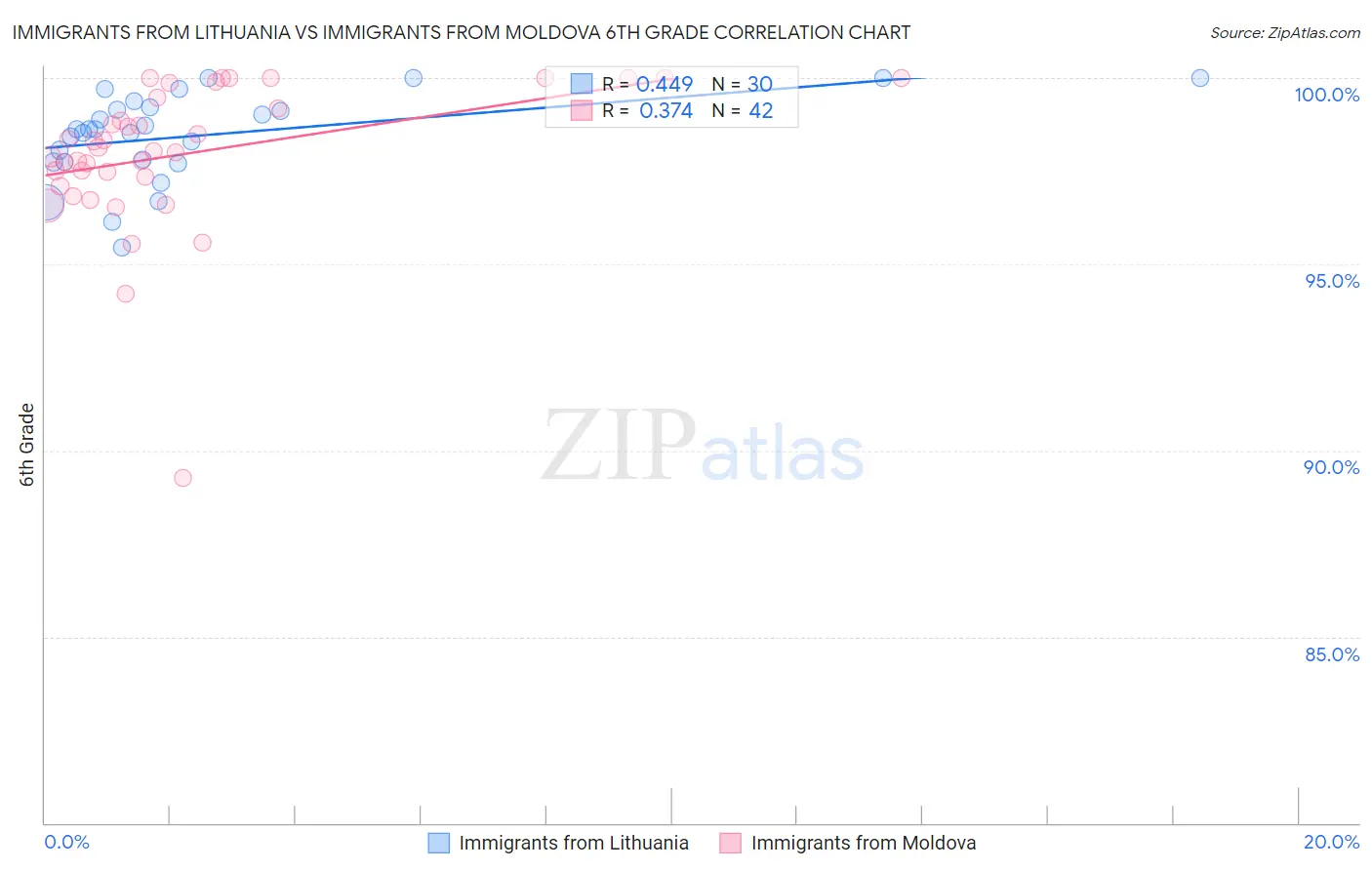 Immigrants from Lithuania vs Immigrants from Moldova 6th Grade