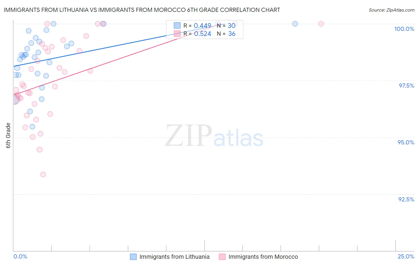 Immigrants from Lithuania vs Immigrants from Morocco 6th Grade