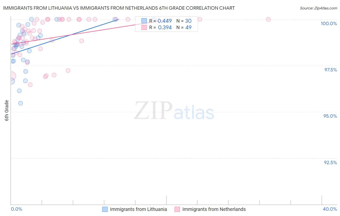 Immigrants from Lithuania vs Immigrants from Netherlands 6th Grade