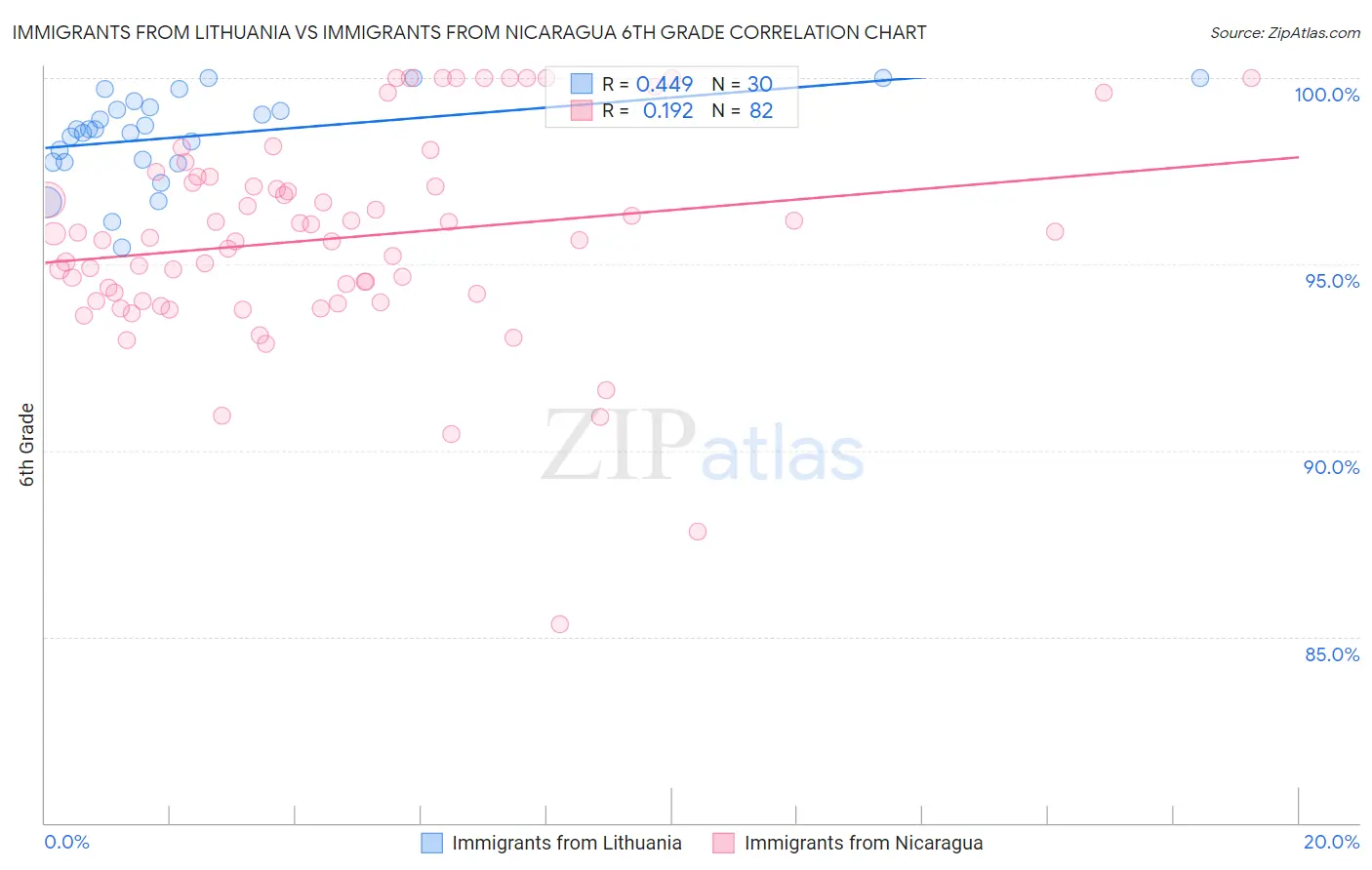 Immigrants from Lithuania vs Immigrants from Nicaragua 6th Grade