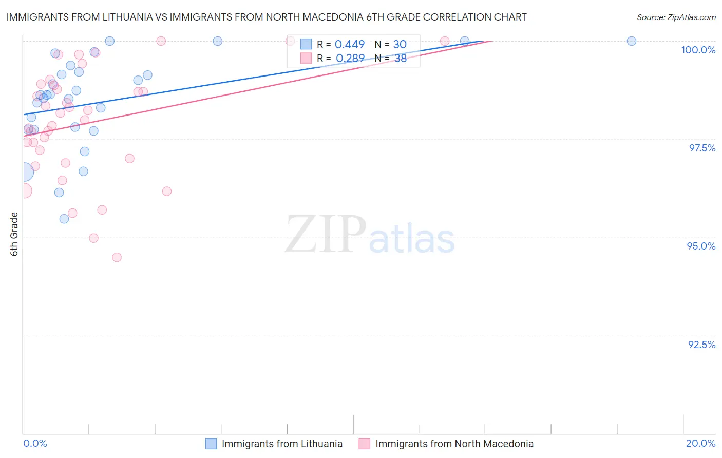 Immigrants from Lithuania vs Immigrants from North Macedonia 6th Grade