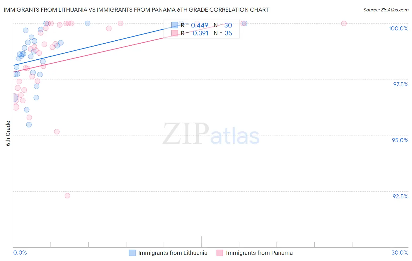 Immigrants from Lithuania vs Immigrants from Panama 6th Grade
