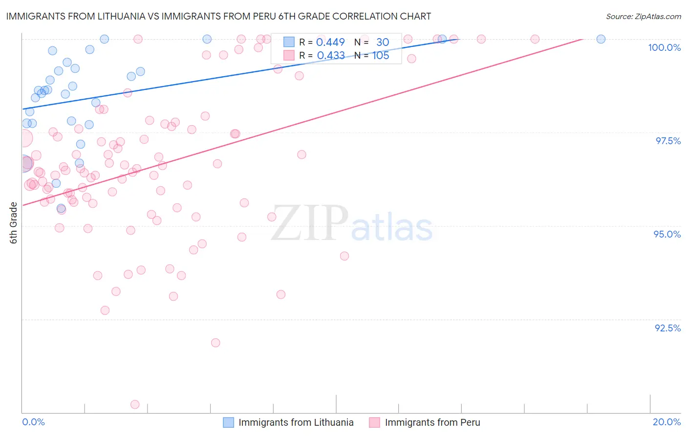 Immigrants from Lithuania vs Immigrants from Peru 6th Grade