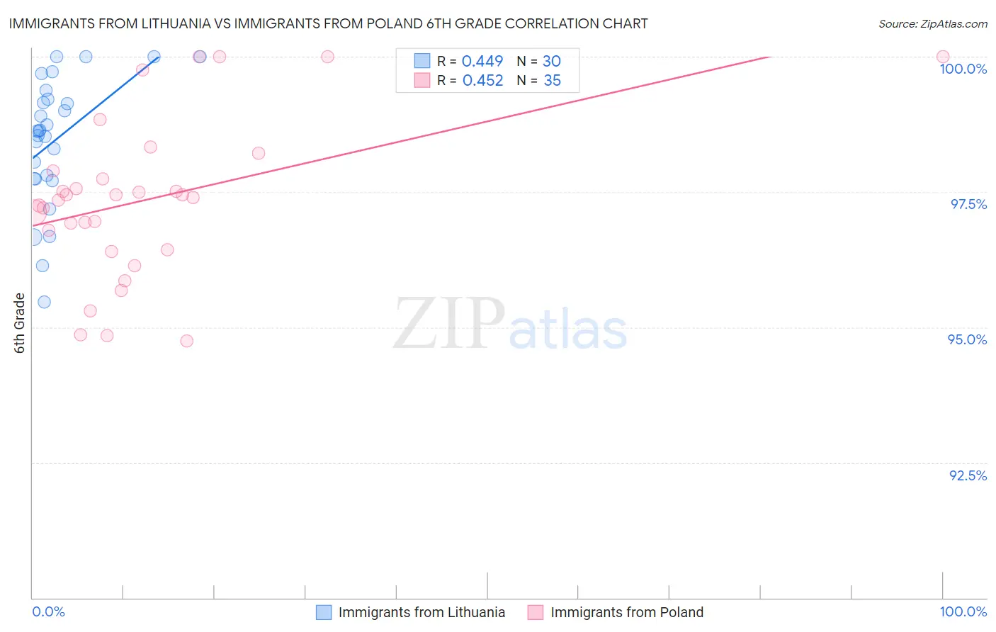 Immigrants from Lithuania vs Immigrants from Poland 6th Grade