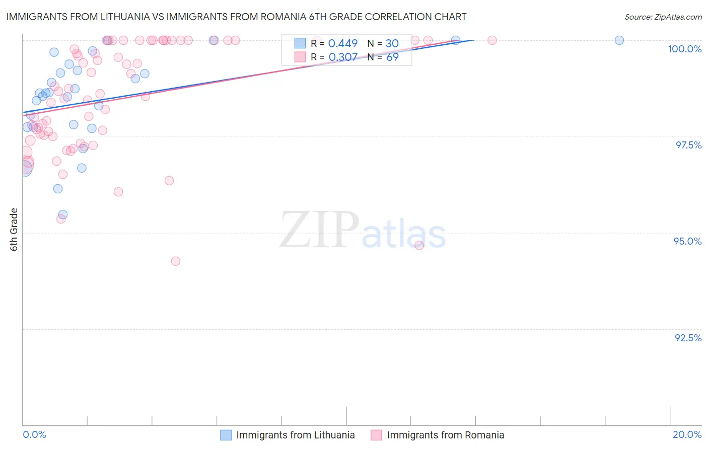 Immigrants from Lithuania vs Immigrants from Romania 6th Grade