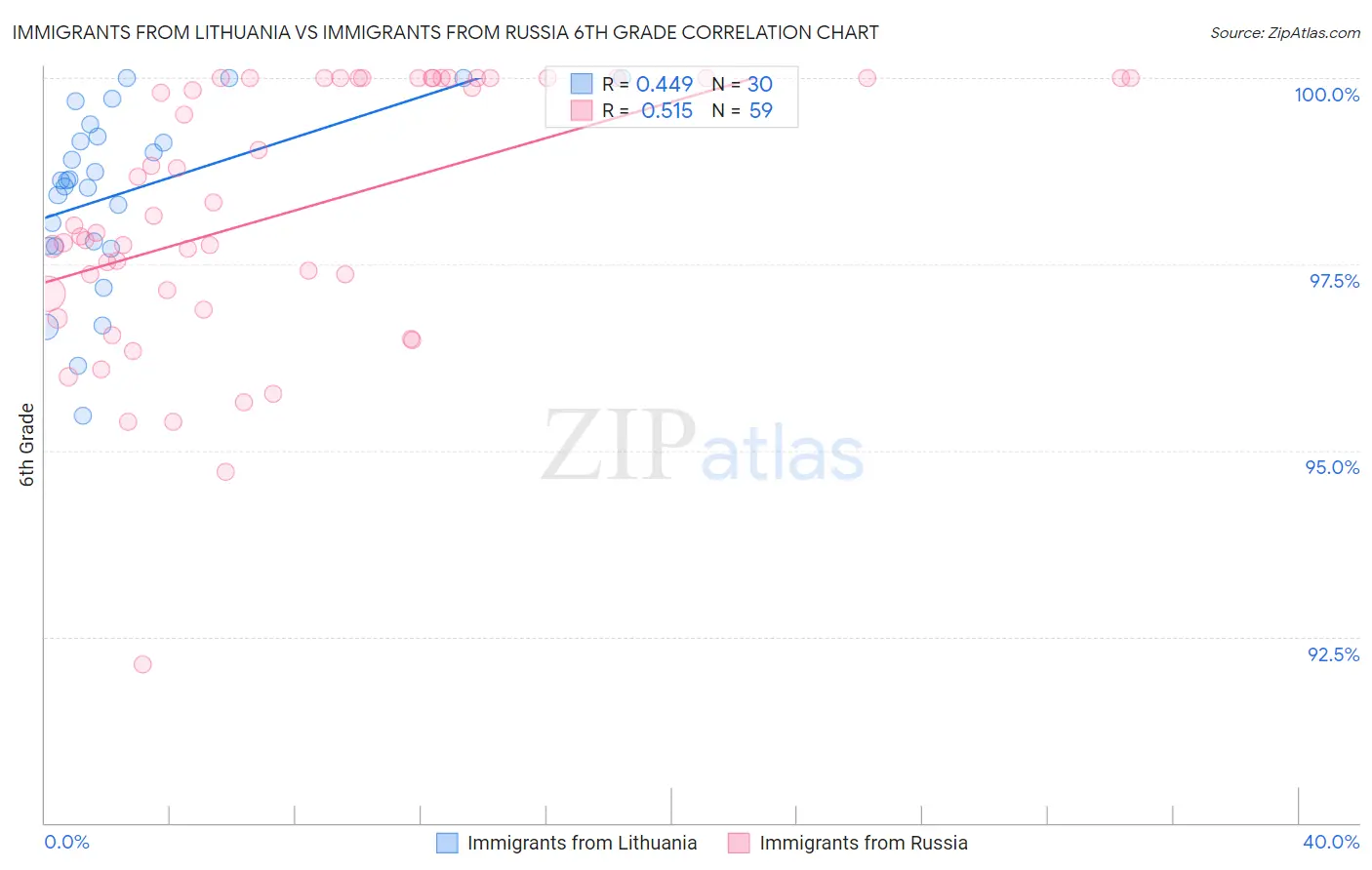 Immigrants from Lithuania vs Immigrants from Russia 6th Grade